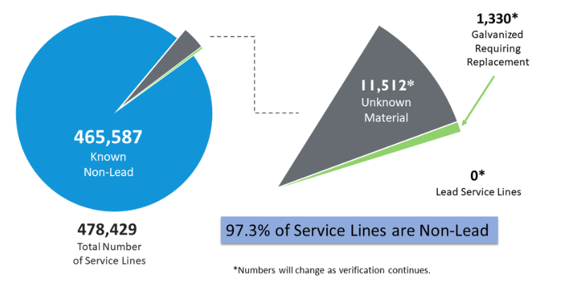 water service line inventory