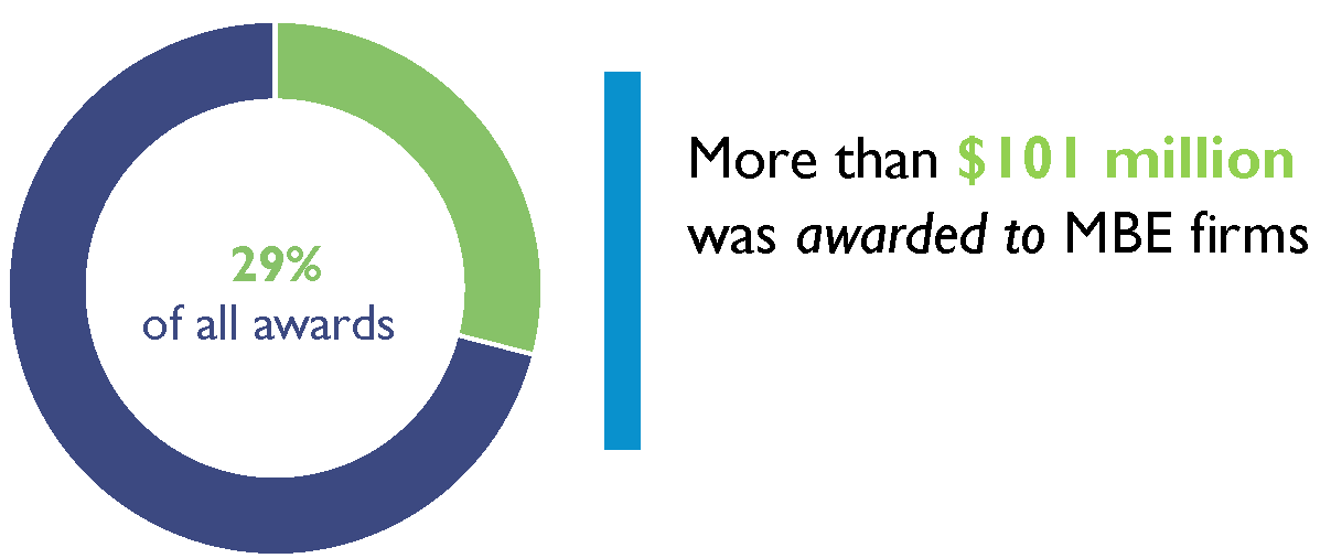 FY 23 MBE Performance Figure 2