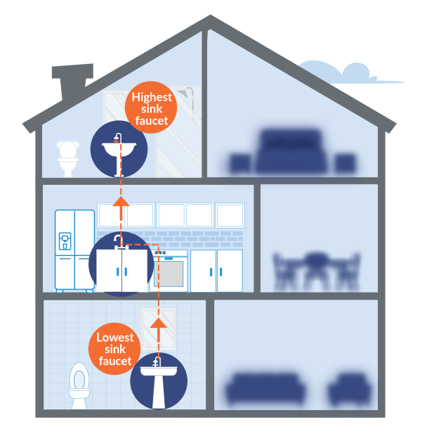 Flushing your home from top to bottom